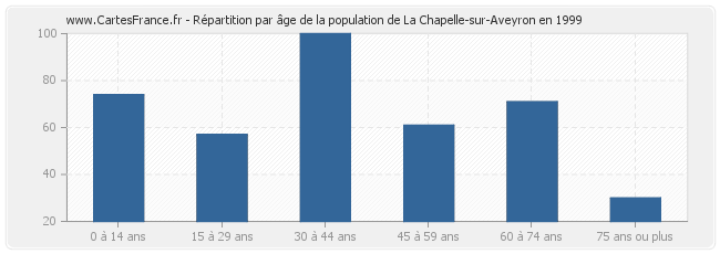 Répartition par âge de la population de La Chapelle-sur-Aveyron en 1999